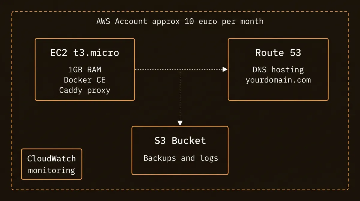 AWS stack architecture diagram: EC2 t3.micro with Docker CE and Caddy, Route 53 DNS, S3 Bucket for backups, and CloudWatch monitoring — all inside an AWS Account boundary costing approx €10/month